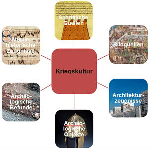 Schematische Übersicht zu den im DFG-GRK 2304 genutzten Quellengattungen: Byzanz und die euromediterranen Kriegskulturen: Austausch, Abgrenzung und Rezeption