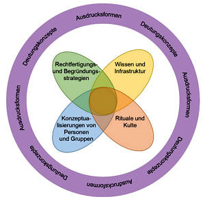 Schematische Darstellung zum Forschungsprogramm der DFG